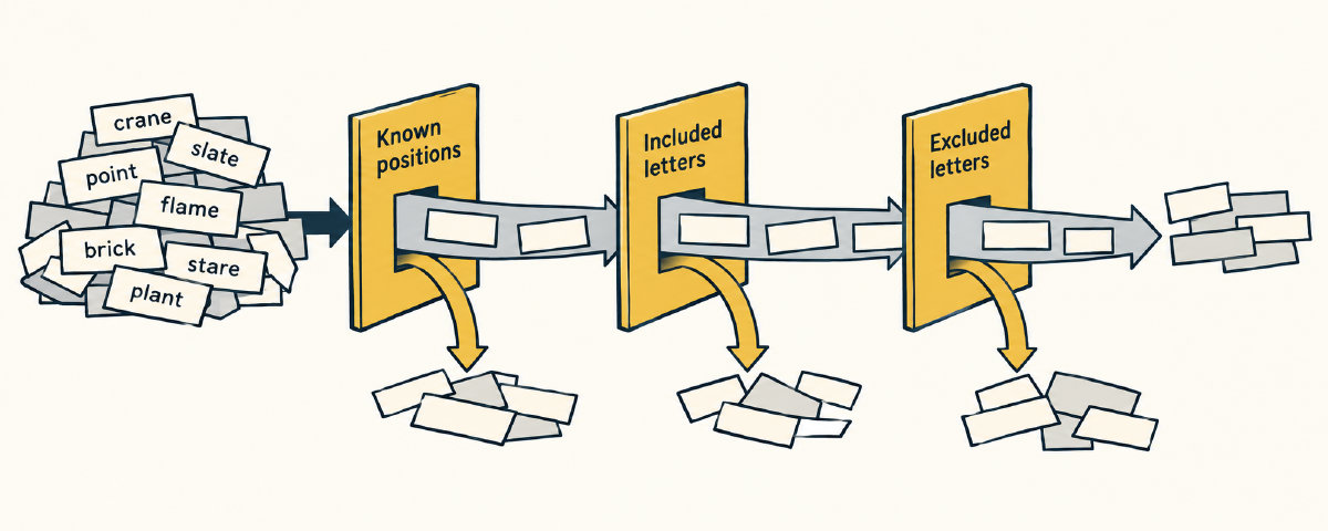 Diagram showing a word shortlist narrowed by known positions, included letters and excluded letters.