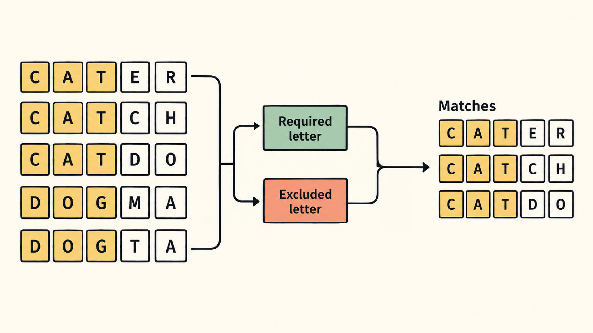 Five-letter word rows with a fixed three-position prefix narrowed by additional letter filters.